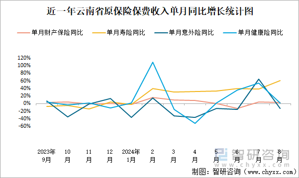 近一年云南省原保险保费收入单月同比增长统计图