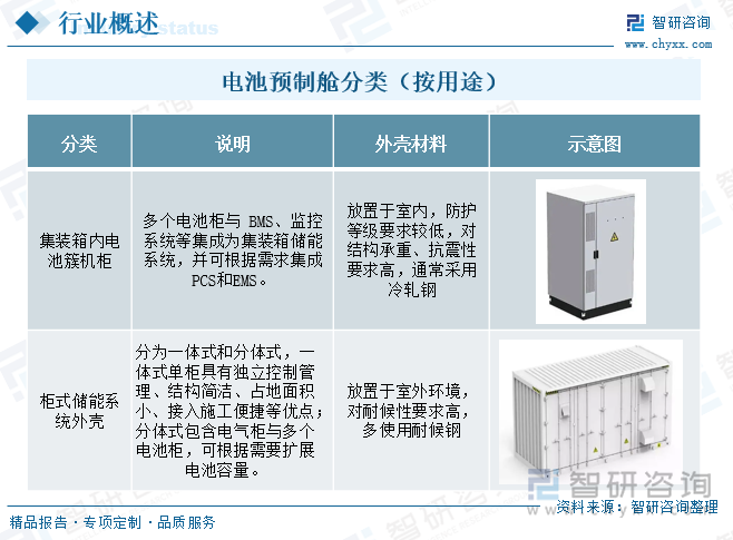 电池预制舱是一种新型的、集装箱式的电池储能系统，它将储能电池集成于一个紧凑的箱体之内，亦被业界称为储能集装箱。从结构看，预制舱内部设有电池管理系统、通风散热系统、安全保护系统、通信控制系统等配套设备，以最大限度提高储能电池的使用效率和能量密度。预制舱的箱体通常采用高强度、耐腐蚀的铝材或不锈钢材质打造，具备出色的防火、防爆及防腐蚀性能，确保在各种环境下都能稳定运行。随着可再生能源的大规模应用和电网负荷的不断增加，电池预制舱以其独特的优势，正逐渐成为储能领域的重要力量。电池预制舱分类（按用途）