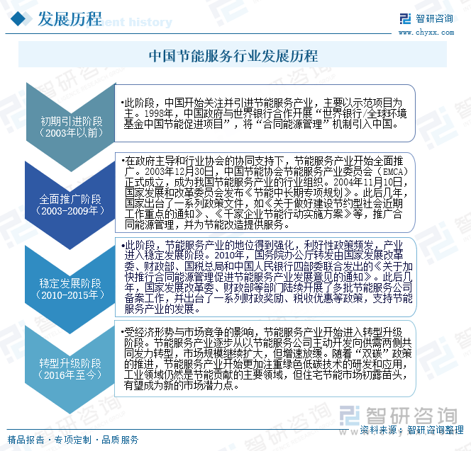 中国节能服务行业发展历程