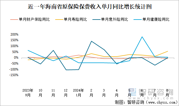 近一年海南省原保险保费收入单月同比增长统计图