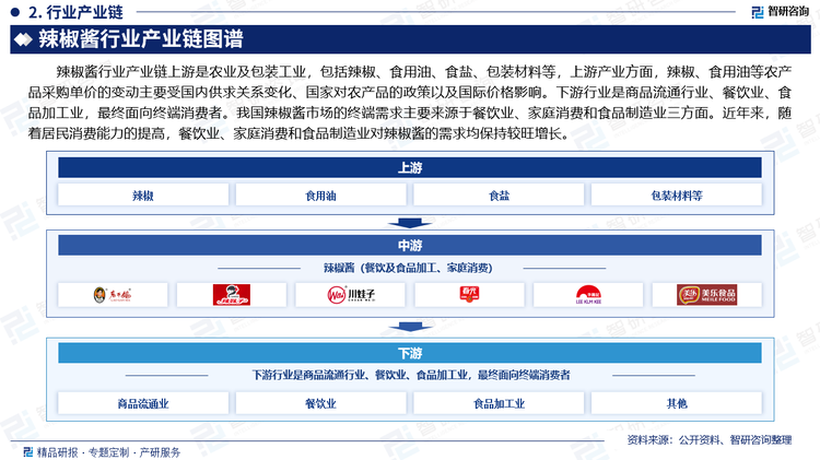 辣椒酱行业产业链上游是农业及包装工业，包括辣椒、食用油、食盐、包装材料等，上游产业方面，辣椒、食用油等农产品采购单价的变动主要受国内供求关系变化、国家对农产品的政策以及国际价格影响。下游行业是商品流通行业、餐饮业、食品加工业，最终面向终端消费者。我国辣椒酱市场的终端需求主要来源于餐饮业、家庭消费和食品制造业三方面。近年来，随着居民消费能力的提高，餐饮业、家庭消费和食品制造业对辣椒酱的需求均保持较旺增长。