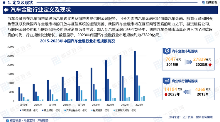 随着互联网的强势普及以及我国汽车金融市场的开放与征信系统的逐渐完善，我国汽车金融市场在互联网等因素的助力之下，融资租赁公司、互联网金融公司和互联网保险公司也逐渐成为参与者，加入到汽车金融市场的竞争中，我国汽车金融市场真正进入到了群雄逐鹿的时代，行业规模快速增长。数据显示，2023年我国汽车金融行业市场规模约为27829亿元。