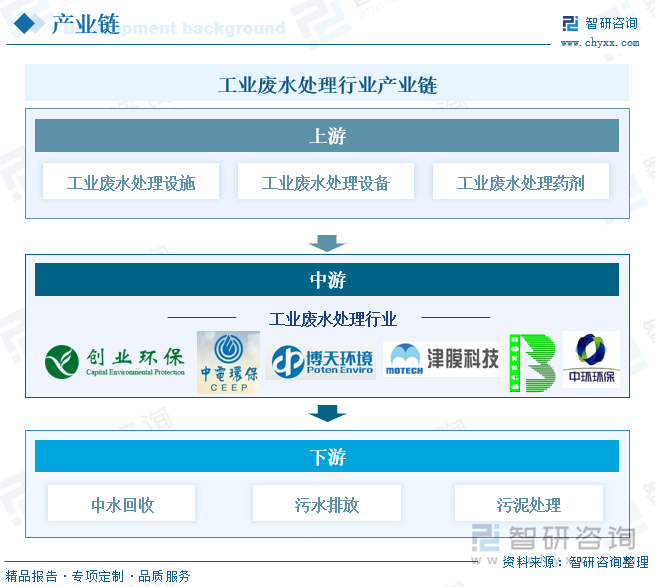 工业废水处理行业产业链