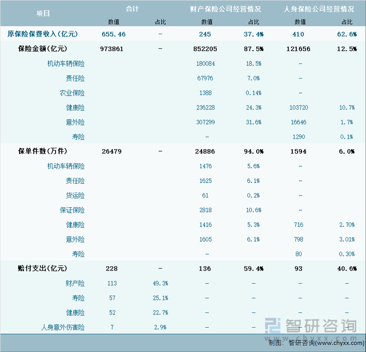 2024年1-8月云南省保险业经营详情表