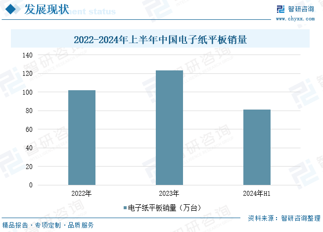 2022-2024年上半年中国电子纸平板销量