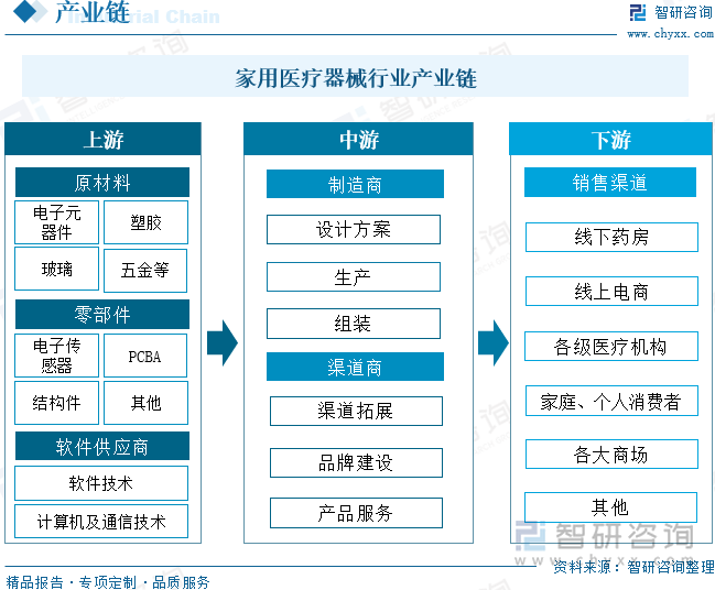 家用医疗器械行业产业链