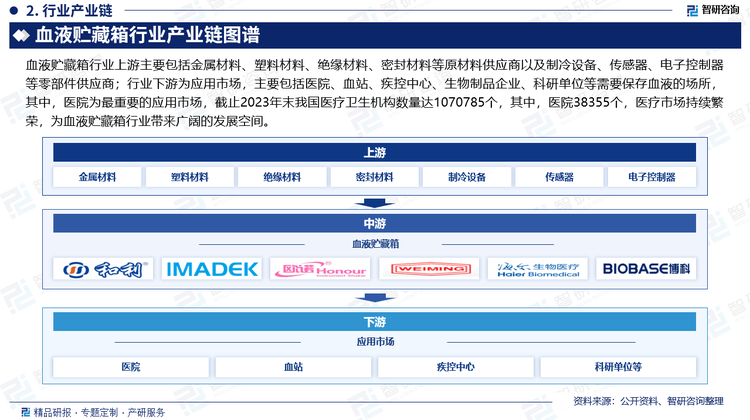 血液貯藏箱行業(yè)上游主要包括金屬材料、塑料材料、絕緣材料、密封材料等原材料供應(yīng)商以及制冷設(shè)備、傳感器、電子控制器等零部件供應(yīng)商；行業(yè)下游為應(yīng)用市場(chǎng)，主要包括醫(yī)院、血站、疾控中心、生物制品企業(yè)、科研單位等需要保存血液的場(chǎng)所，其中，醫(yī)院為最重要的應(yīng)用市場(chǎng)，截止2023年末我國(guó)醫(yī)療衛(wèi)生機(jī)構(gòu)數(shù)量達(dá)1070785個(gè)，其中，醫(yī)院38355個(gè)，醫(yī)療市場(chǎng)持續(xù)繁榮，為血液貯藏箱行業(yè)帶來(lái)廣闊的發(fā)展空間。