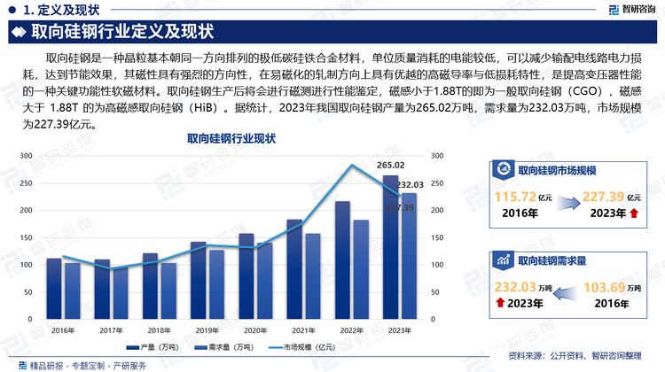 取向硅钢是一种晶粒基本朝同一方向排列的极低碳硅铁合金材料，单位质量消耗的电能较低，可以减少输配电线路电力损耗，达到节能效果，其磁性具有强烈的方向性，在易磁化的轧制方向上具有优越的高磁导率与低损耗特性，是提高变压器性能的一种关键功能性软磁材料。取向硅钢生产后将会进行磁测进行性能鉴定，磁感小于1.88T的即为一般取向硅钢（CGO），磁感大于 1.88T 的为高磁感取向硅钢（HiB）。据统计，2023年我国取向硅钢产量为265.02万吨，需求量为232.03万吨，市场规模为227.39亿元。