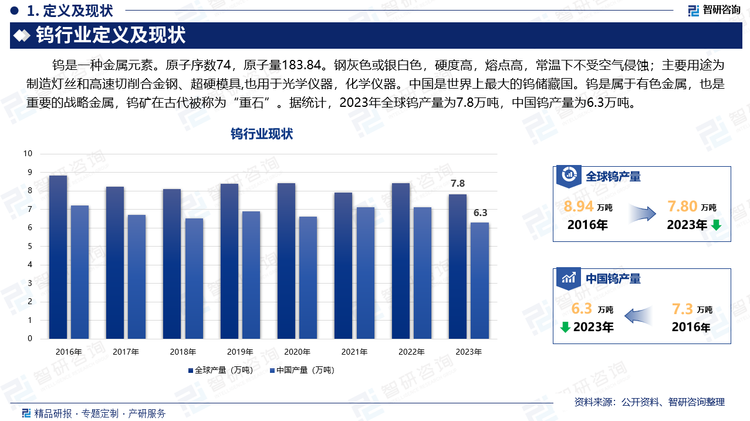 钨是一种金属元素。原子序数74，原子量183.84。钢灰色或银白色，硬度高，熔点高，常温下不受空气侵蚀；主要用途为制造灯丝和高速切削合金钢、超硬模具,也用于光学仪器，化学仪器。中国是世界上最大的钨储藏国。钨是属于有色金属，也是重要的战略金属，钨矿在古代被称为“重石”。据统计，2023年全球钨产量为7.8万吨，中国钨产量为6.3万吨。