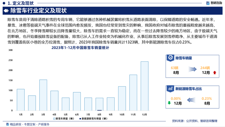 近年来，暴雪、冰雹等极端天气事件在全球范围内愈发频发，我国也经常受到雪灾的影响，我国政府对城市除雪的重视程度越来越高，在北方地区，冬季降雪期较长且降雪量较大，除雪车的需求一直较为稳定，而在一些过去降雪较少的南方地区，由于极端天气的影响，也开始重视除雪设备的配备，除雪已从人工作业转变为机械化作业、从事后除雪发展到雪停路净、从主要城市干道清雪到覆盖街区小巷的全方位清雪，据统计，2023年我国除雪车销量共计1323辆，其中新能源除雪车仅占0.23%，目前，我国除雪车销售仍以传统能源车为主。未来，随着我国城市化进程不断加快，城市面积不断扩大，城市道路、广场、停车场等公共区域的面积也在增加，需要配置除雪车数量依然较大，除雪车行业发展将保持稳步增长趋势，此外，随着保护环境意识的提高，除雪车将追求高速、高效、环保，或将出现很多针对性的专业化除雪车。