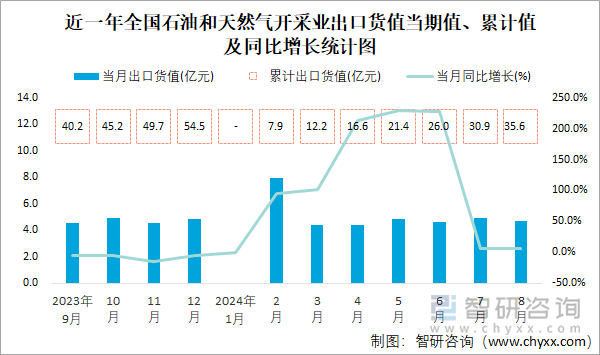 近一年全国石油和天然气开采业出口货值当期值、累计值及同比增长统计图