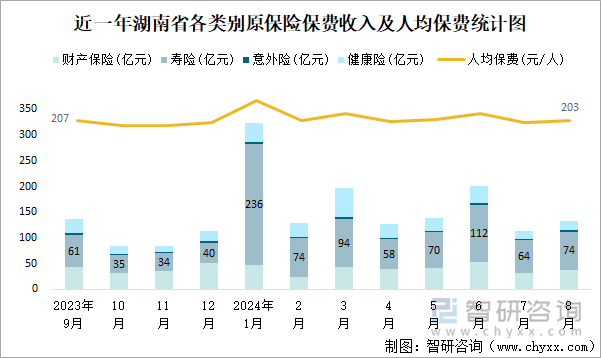 近一年湖南省各类别原保险保费收入及人均保费统计图