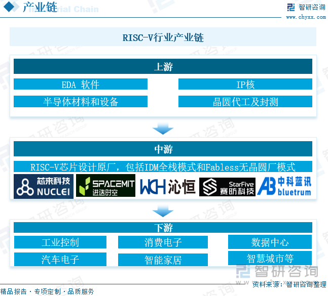 RISC-V行业产业链分析