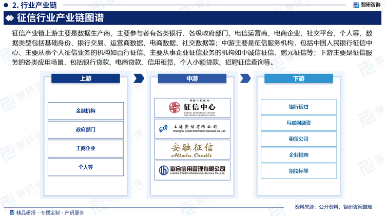 征信產(chǎn)業(yè)鏈上游主要是數(shù)據(jù)生產(chǎn)商，主要參與者有各類銀行、各級政府部門、電信運營商、電商企業(yè)、社交平臺、個人等，數(shù)據(jù)類型包括基礎(chǔ)身份、銀行交易、運營商數(shù)據(jù)、電商數(shù)據(jù)、社交數(shù)據(jù)等；中游主要是征信服務(wù)機構(gòu)，包括中國人民銀行征信中心、主要從事個人征信業(yè)務(wù)的機構(gòu)如百行征信、主要從事企業(yè)征信業(yè)務(wù)的機構(gòu)如中誠信征信、鵬元征信等；下游主要是征信服務(wù)的各類應(yīng)用場景，包括銀行貸款、電商貸款、信用租賃、個人小額貸款、招聘征信查詢等。