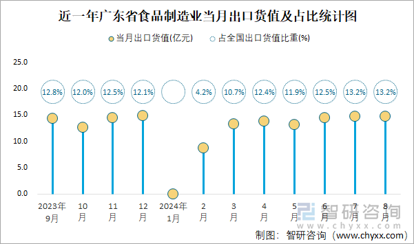 近一年广东省食品制造业当月出口货值及占比统计图