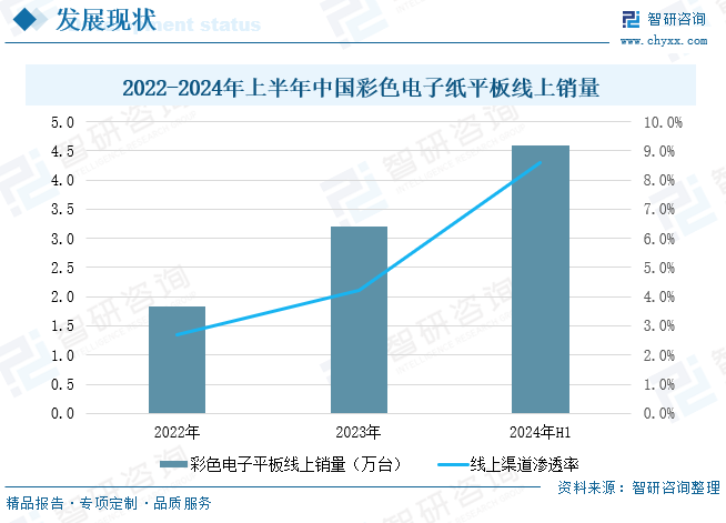 2022-2024年上半年中国彩色电子纸平板线上销量