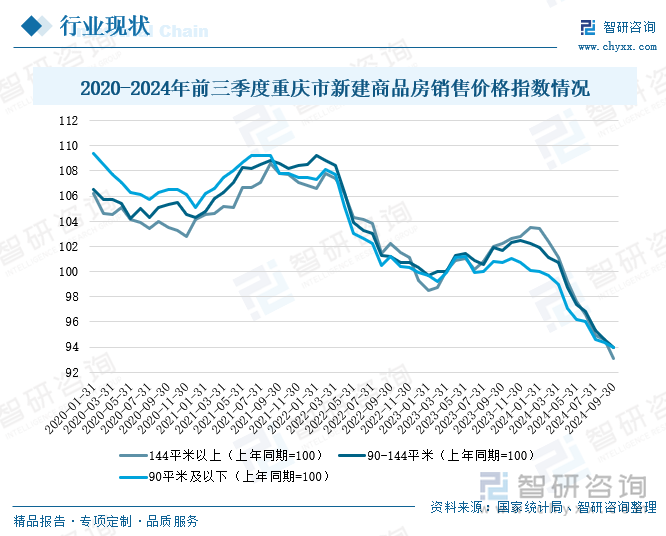 2020-2024年前三季度重庆市新建商品房销售价格指数情况