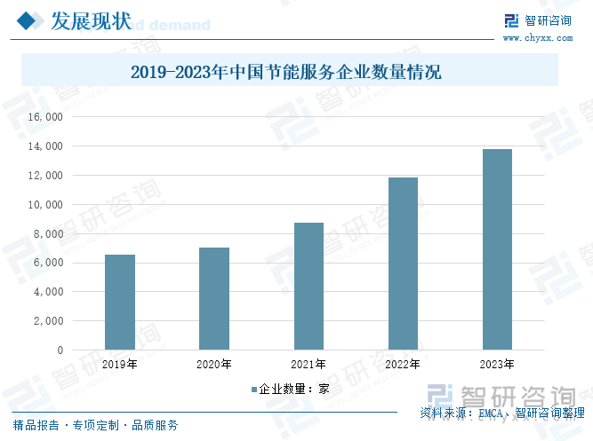 2019-2023年中国节能服务企业数量情况