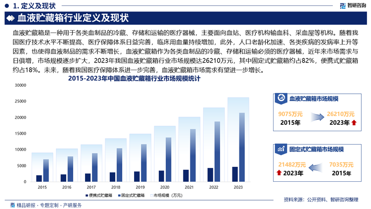 隨著我國(guó)醫(yī)療技術(shù)水平不斷提高、醫(yī)療保障體系日益完善，臨床用血量持續(xù)增加，此外，人口老齡化加速、各類疾病的發(fā)病率上升等因素，也使得血液制品的需求不斷增長(zhǎng)，血液貯藏箱作為各類血制品的冷藏、存儲(chǔ)和運(yùn)輸必須的醫(yī)療器械，近年來(lái)市場(chǎng)需求與日俱增，市場(chǎng)規(guī)模逐步擴(kuò)大，2023年我國(guó)血液貯藏箱行業(yè)市場(chǎng)規(guī)模達(dá)26210萬(wàn)元，其中固定式貯藏箱約占82%，便攜式貯藏箱約占18%。未來(lái)，隨著我國(guó)醫(yī)療保障體系進(jìn)一步完善，血液貯藏箱市場(chǎng)需求有望進(jìn)一步增長(zhǎng)。