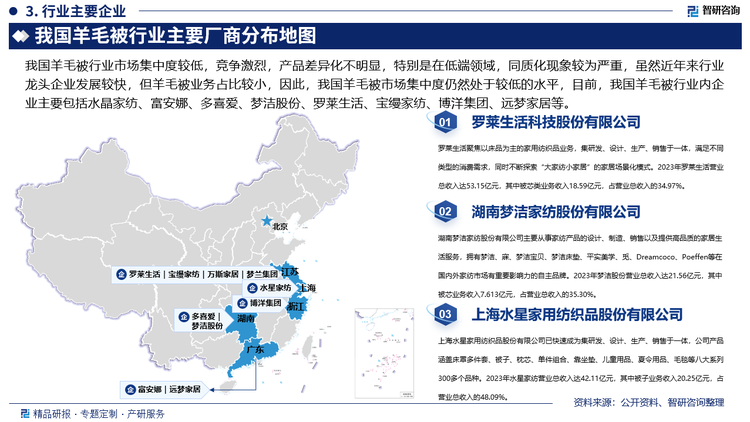 我國羊毛被行業(yè)市場集中度較低，競爭激烈，產(chǎn)品差異化不明顯，特別是在低端領(lǐng)域，同質(zhì)化現(xiàn)象較為嚴(yán)重，雖然近年來行業(yè)龍頭企業(yè)發(fā)展較快，但羊毛被業(yè)務(wù)占比較小，因此，我國羊毛被市場集中度仍然處于較低的水平，目前，我國羊毛被行業(yè)內(nèi)企業(yè)主要包括水晶家紡、富安娜、多喜愛、夢潔股份、羅萊生活、寶縵家紡、博洋集團、遠(yuǎn)夢家居等。