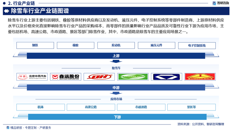 除雪车行业上游主要包括钢铁、橡胶等原材料供应商以及发动机、液压元件、电子控制系统等零部件制造商，上游原材料供应水平以及价格变化直接影响除雪车行业产品的采购成本，而零部件的质量影响行业产品品质及可靠性行业下游为应用市场，主要包括机场、高速公路、市政道路、景区等部门除雪作业，其中，市政道路是除雪车的主要应用场景之一。