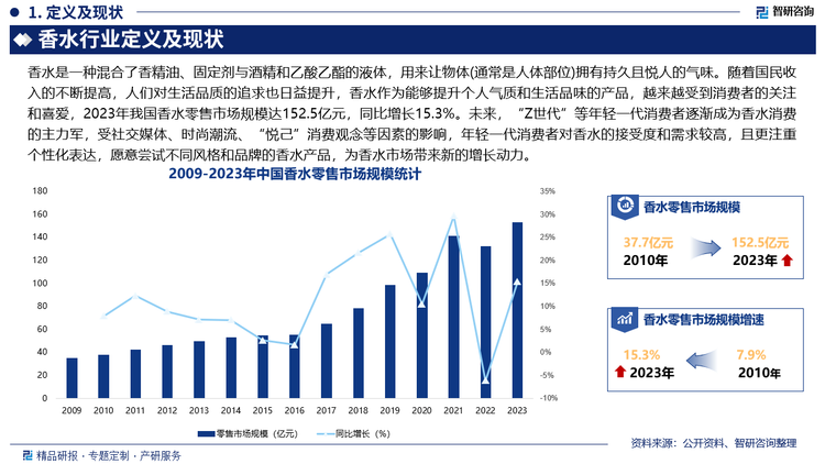 随着国民收入的不断提高，人们对生活品质的追求也日益提升，香水作为能够提升个人气质和生活品味的产品，越来越受到消费者的关注和喜爱，2023年我国香水零售市场规模达152.5亿元，同比增长15.3%。未来，“Z世代”等年轻一代消费者逐渐成为香水消费的主力军，受社交媒体、时尚潮流、“悦己”消费观念等因素的影响，年轻一代消费者对香水的接受度和需求较高，且更注重个性化表达，愿意尝试不同风格和品牌的香水产品，为香水市场带来新的增长动力，此外，随着男性消费者对香水的关注度不断提高，越来越多的男性开始将香水作为日常护理和形象塑造的一部分，男性香水市场将不断发展，进一步推动香水市场的增长。