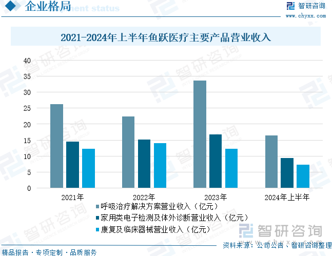 2021-2024年上半年鱼跃医疗主要产品营业收入