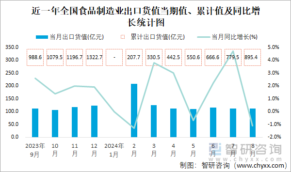 近一年全国食品制造业出口货值当期值、累计值及同比增长统计图