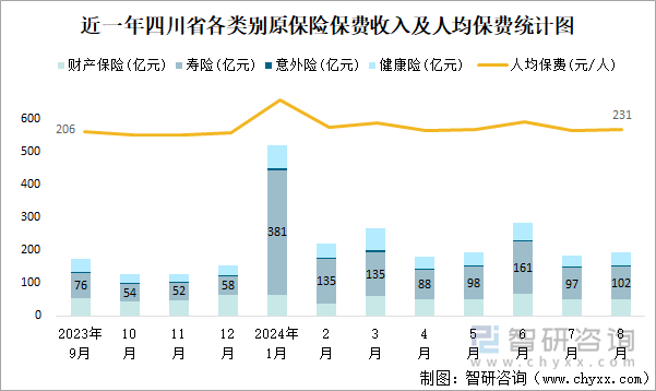 近一年四川省各类别原保险保费收入及人均保费统计图