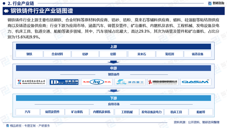 钢铁铸件行业上游主要包括钢铁、合金材料等原材料供应商，锆砂、锆粉、莫来石等辅料供应商，蜡料、硅溶胶等粘结剂供应商以及铸造设备供应商；行业下游为应用市场，涵盖汽车、铸管及管件、矿冶重机、内燃机及农机、工程机械、发电设备及电力、机床工具、轨道交通、船舶等诸多领域，其中，汽车领域占比最大，高达29.3%，其次为铸管及管件和矿冶重机，占比分别为15.6%和9.9%。