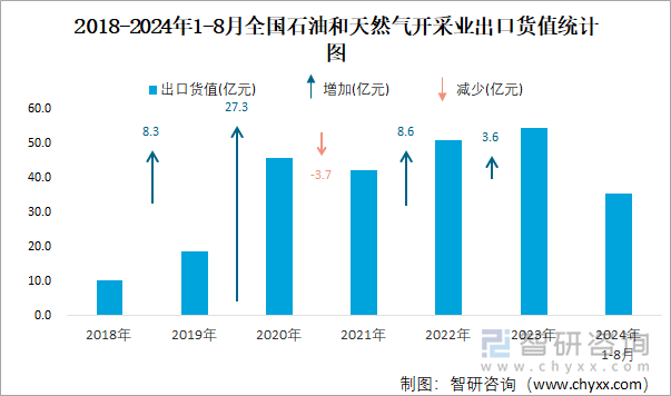 2018-2024年1-8月全国石油和天然气开采业出口货值统计图