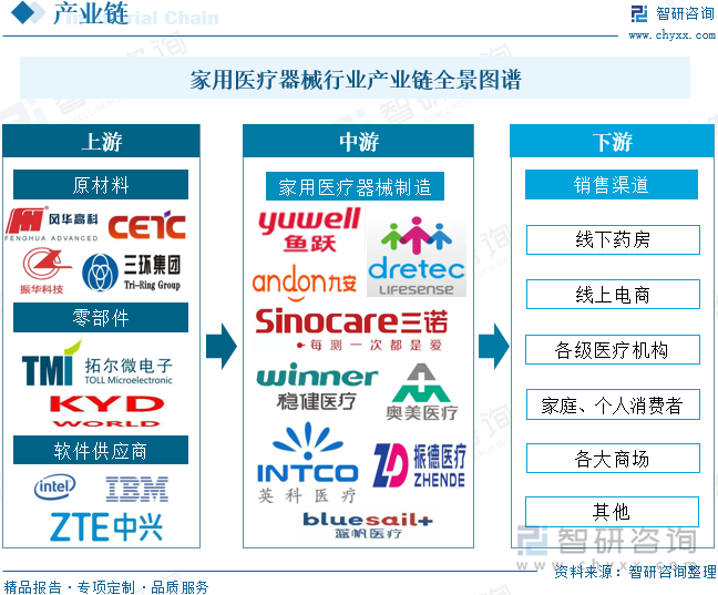 家用医疗器械行业产业链全景图谱