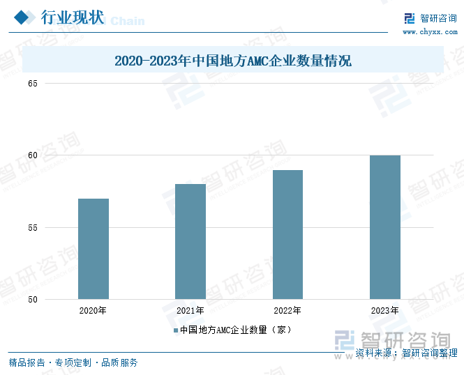 2020-2023年中国地方AMC企业数量情况