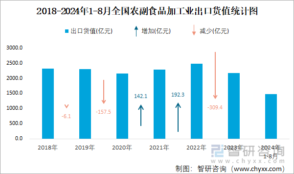 2018-2024年1-8月全国农副食品加工业出口货值统计图