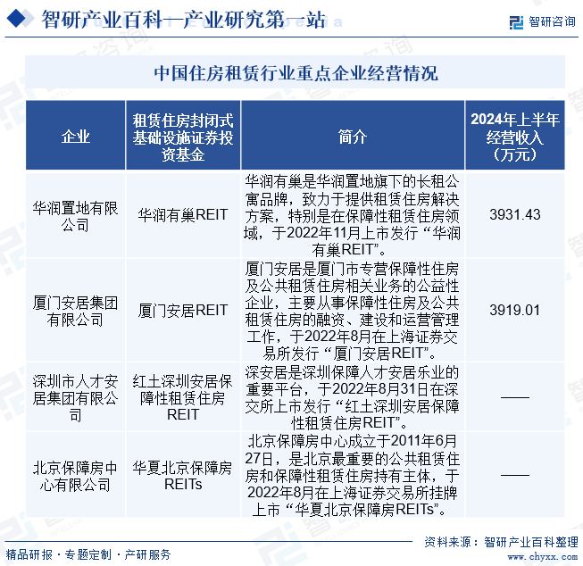 中国住房租赁行业重点企业经营情况