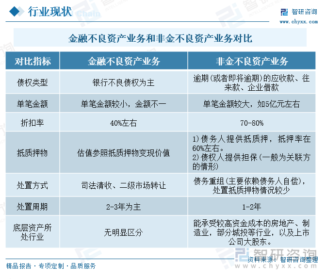 金融不良资产业务和非金不良资产业务对比