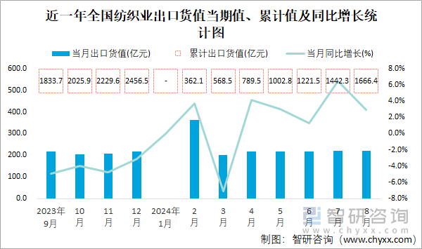 近一年全國(guó)紡織業(yè)出口貨值當(dāng)期值、累計(jì)值及同比增長(zhǎng)統(tǒng)計(jì)圖