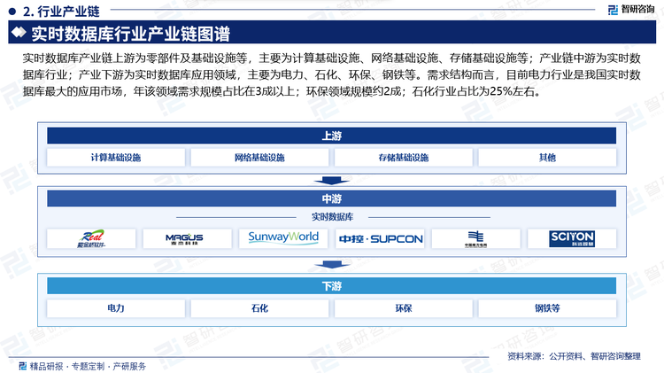 实时数据库产业链上游为零部件及基础设施等，主要为计算基础设施、网络基础设施、存储基础设施等；产业链中游为实时数据库行业；产业下游为实时数据库应用领域，主要为电力、石化、环保、钢铁等。需求结构而言，目前电力行业是我国实时数据库最大的应用市场，年该领域需求规模占比在3成以上；环保领域规模约2成；石化行业占比为25%左右。