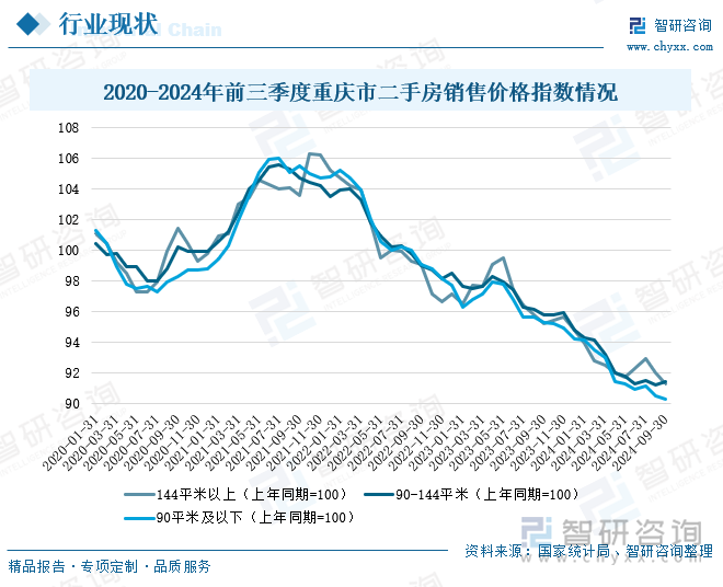 2020-2024年前三季度重庆市二手房销售价格指数情况