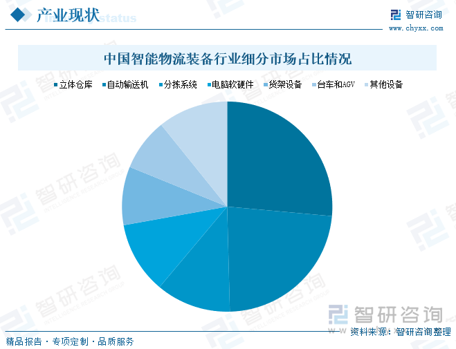 中国智能物流装备行业细分市场占比情况