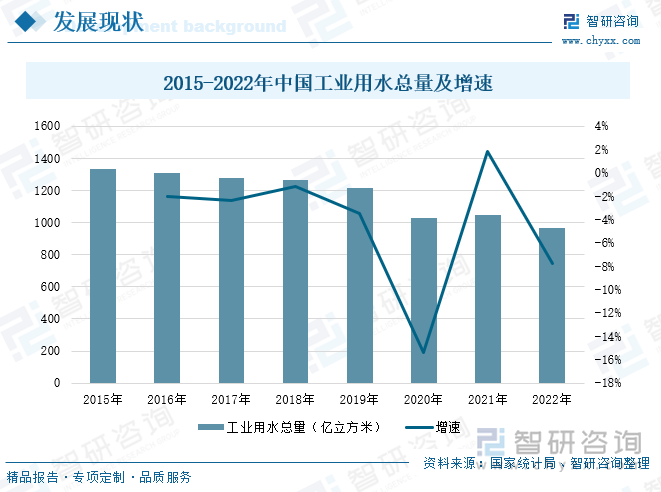 2015-2022年中国工业用水总量及增速