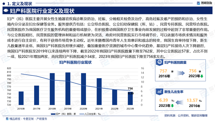 妇产（科）医院主要开展女性生殖器官疾病诊断及防治，妊娠、分娩相关检查及治疗，高危妊娠及难产的预防和诊治，女性生殖内分分泌及妇女保健等业务。服务提供方包括：公立综合医院、公立妇幼保健院（所、站）、民营专科医院、民营综合医院。民营医院作为我国医疗卫生服务机构的重要组成部分，在积极推动我国医疗卫生事业向前发展的过程中起到了非常重要的作用。与公立医院相比，民营医院的管理体制和运行机制更为灵活，政府对民营医院实行市场调节价，可以依据市场供求情况和服务成本进行自主定价，有利于获得市场竞争主动权。近年来随着国内青年人生育意识和观念的转变，我国生育率持续下降，新生儿数量逐年走低，我国妇产科医院负担缓步减轻，叠加重要医疗资源的城市中心集中化趋势，基层妇产科接待人次下降剧烈，我国妇产科医院至2019年以来连续两年下降，截至2022年我国妇产科医院数量下降至762家，其中公立医院近57家，占比不到一成，较2021年增加两家，而民营妇产科医院减少34家，2023年我国妇产科医院下降至756家左右。