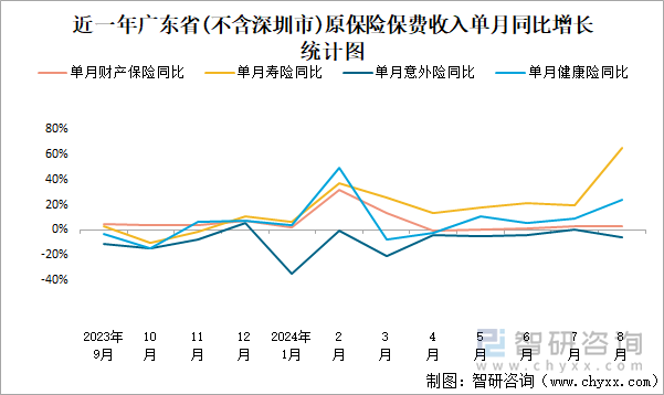 近一年广东省(不含深圳市)原保险保费收入单月同比增长统计图