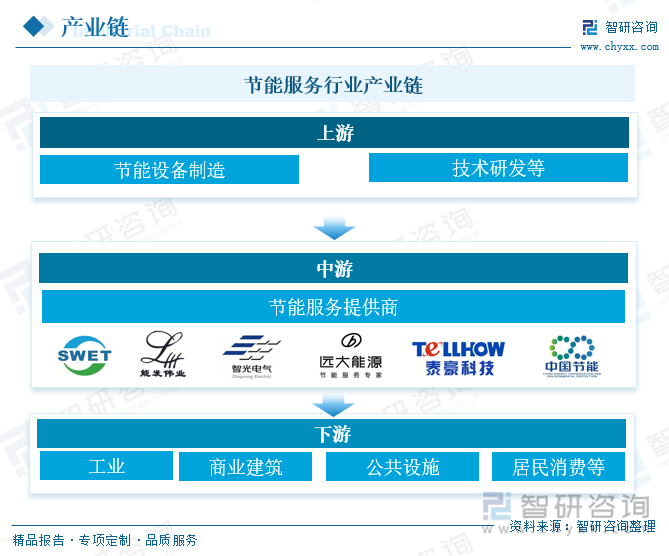 节能服务行业产业链 