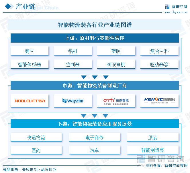 智能物流装备行业产业链图谱