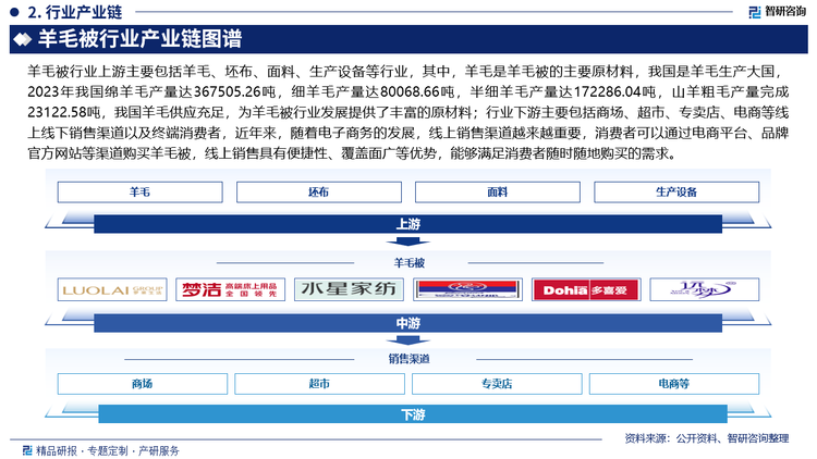 羊毛被行業(yè)上游主要包括羊毛、坯布、面料、生產(chǎn)設(shè)備等行業(yè)，其中，羊毛是羊毛被的主要原材料，我國是羊毛生產(chǎn)大國，2023年我國綿羊毛產(chǎn)量達(dá)367505.26噸，細(xì)羊毛產(chǎn)量達(dá)80068.66噸，半細(xì)羊毛產(chǎn)量達(dá)172286.04噸，山羊粗毛產(chǎn)量完成23122.58噸，我國羊毛供應(yīng)充足，為羊毛被行業(yè)發(fā)展提供了豐富的原材料；行業(yè)下游主要包括商場、超市、專賣店、電商等線上線下銷售渠道以及終端消費者，近年來，隨著電子商務(wù)的發(fā)展，線上銷售渠道越來越重要，消費者可以通過電商平臺、品牌官方網(wǎng)站等渠道購買羊毛被，線上銷售具有便捷性、覆蓋面廣等優(yōu)勢，能夠滿足消費者隨時隨地購買的需求。