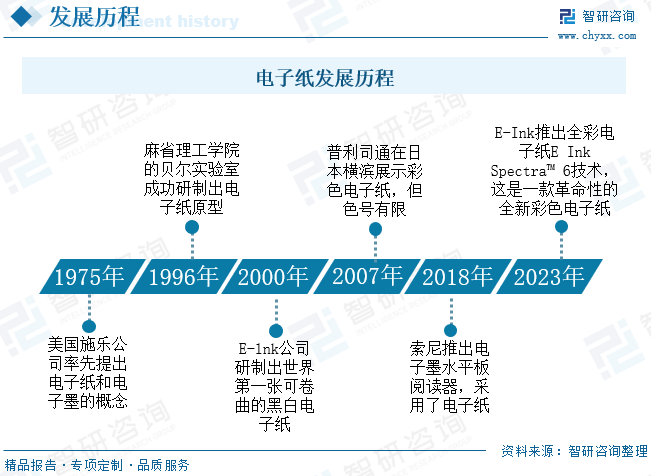 电子纸发展历程