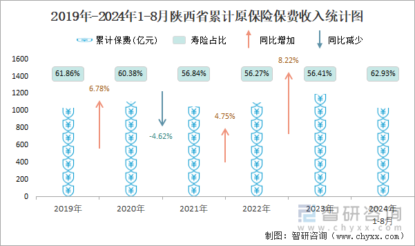 2019年-2024年1-8月陕西省累计原保险保费收入统计图