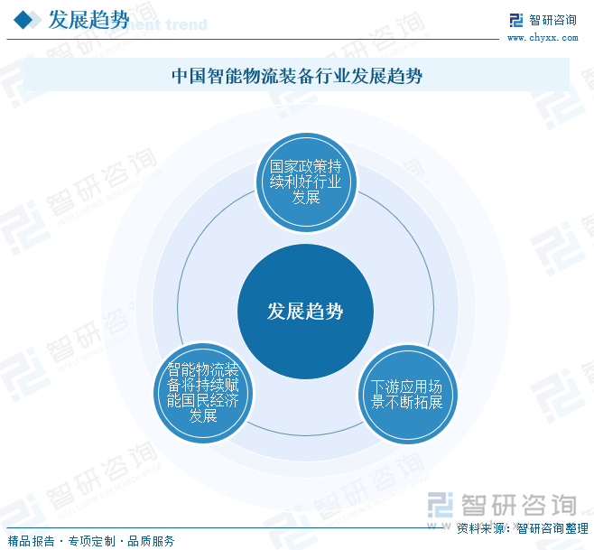 中国智能物流装备行业发展趋势