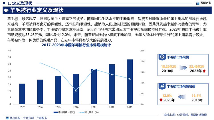 未來，隨著我國老齡化程度不斷加深，老年人群體對保暖性好的床上用品需求較大，羊毛被作為一種優(yōu)質(zhì)的保暖產(chǎn)品，在老年市場具有較大的發(fā)展?jié)摿?，此外，為滿足不同消費者的審美需求，羊毛被的款式和設(shè)計將更加多樣化，在顏色方面，除了傳統(tǒng)的白色、米色等基礎(chǔ)顏色，將推出更多時尚、個性化的顏色選擇；在圖案設(shè)計上，將融入更多的文化元素、藝術(shù)元素和流行元素，使羊毛被不僅是一種床上用品，更是一種家居裝飾品。